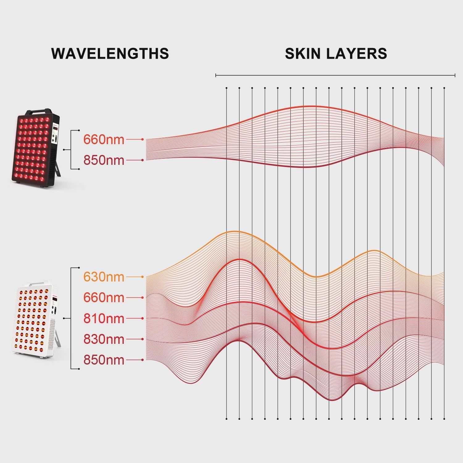 Red Light Device, 660Nm 850Nm Red Light Panel with 60 Pcs Dual Chips Leds, Timer, Hanging Kit & Adjustable Stand for Home Office & Gym, BO-300 (Black)